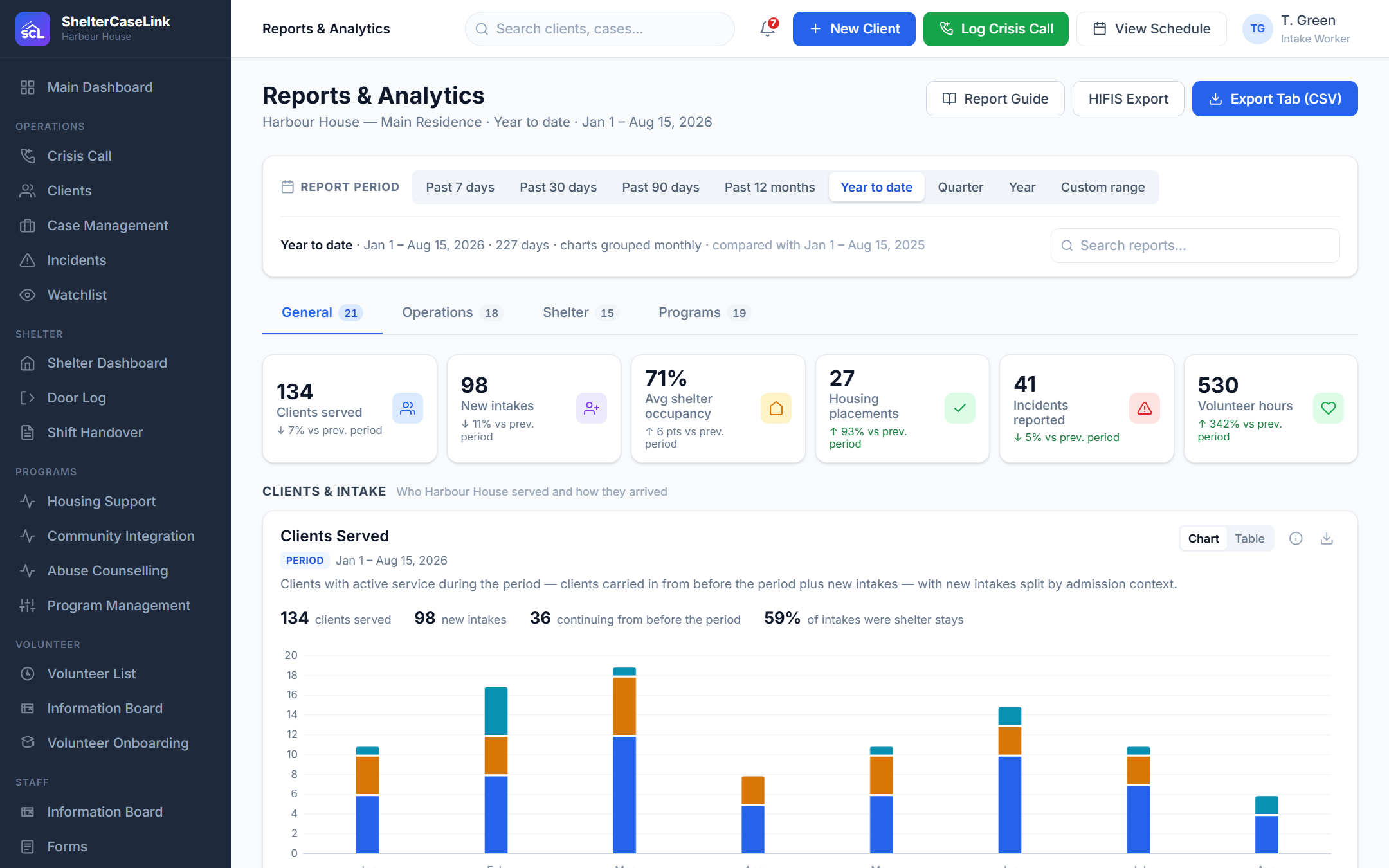 Reports and analytics dashboard with clients served and occupancy